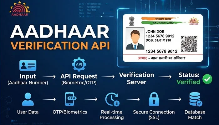 Aadhaar Verification API-Secure Digital Identity Verification in India